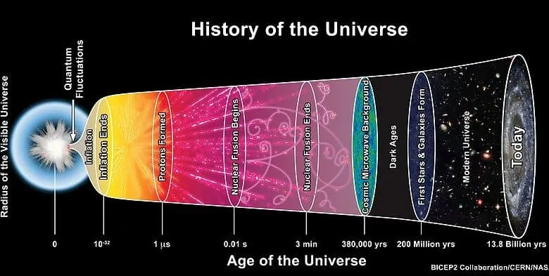 wielki wybuch - historia wszechświata