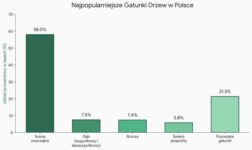 Zarządy zieleni miejskiej opierają się na doborze gatunków o udowodnionej tolerancji na metale ciężkie i pyły zawieszone.